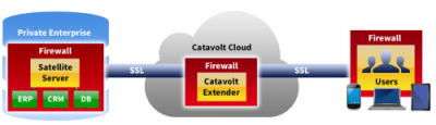 How Catavolt Extender works